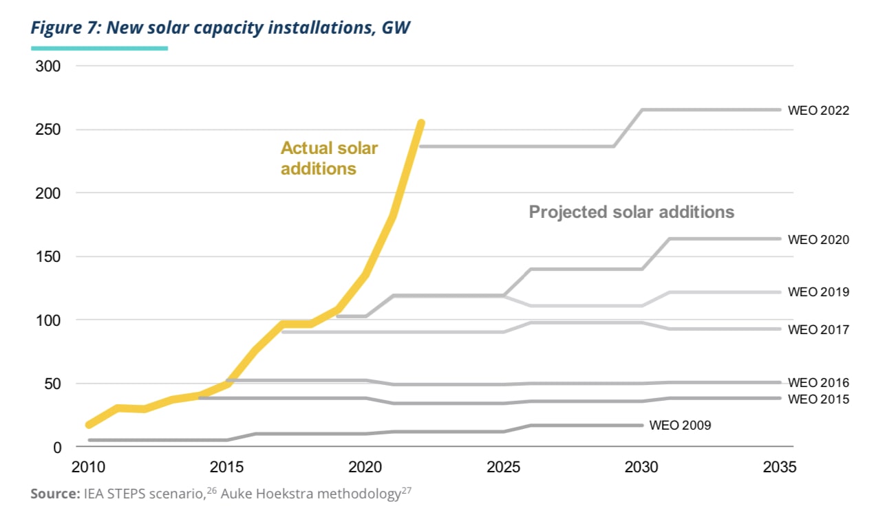 Chart of new solar capacity installations, showing Actual solar additions at a steep upward curve