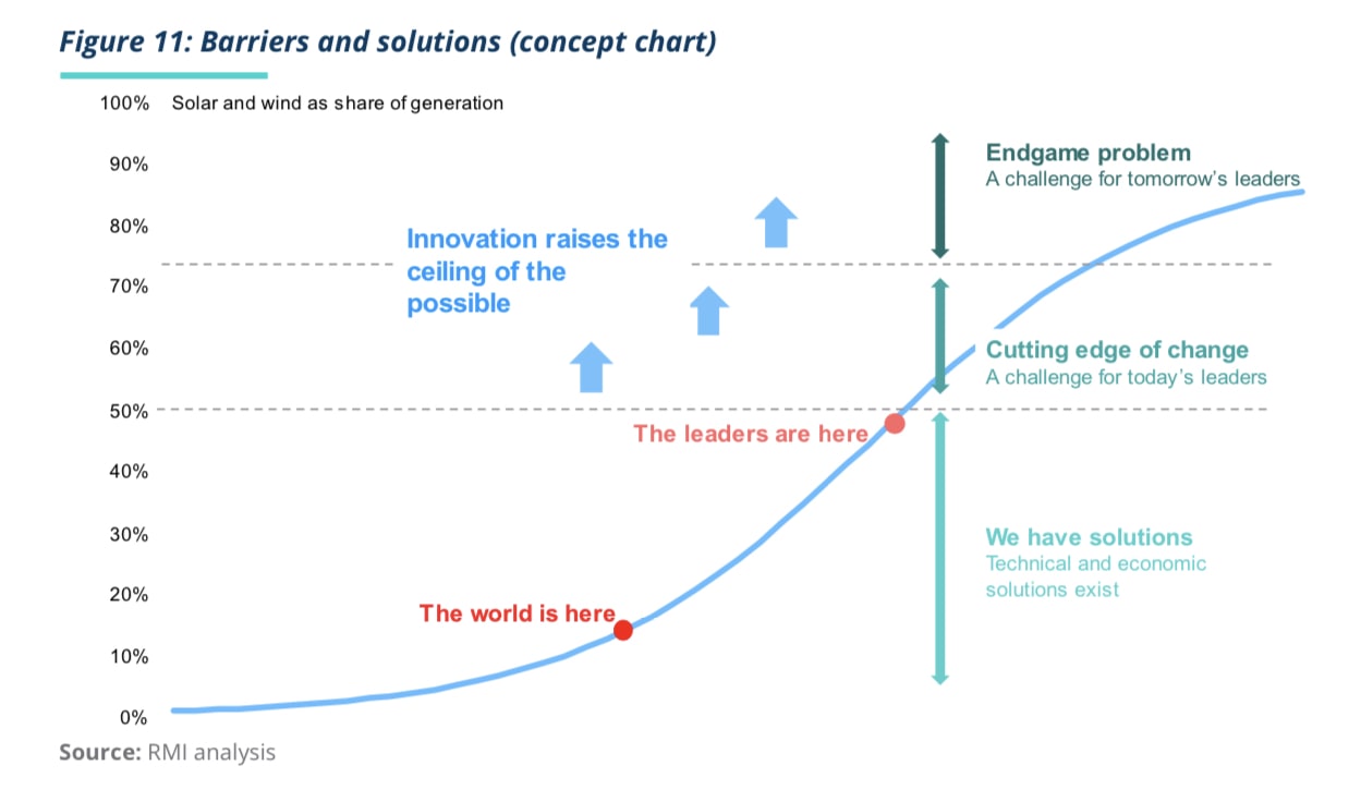 Chart showing barriers and solutions, showing where the world is right now, where the leaders are, and how innovation raises the ceiling of the possible. 